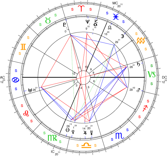 sidereal astrology compatibility