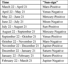 Signs positive zodiac and negative What Is